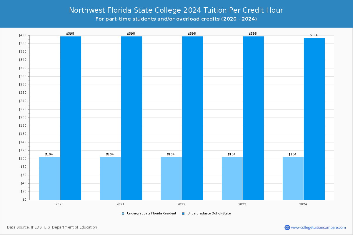 Northwest Florida State College - Tuition per Credit Hour