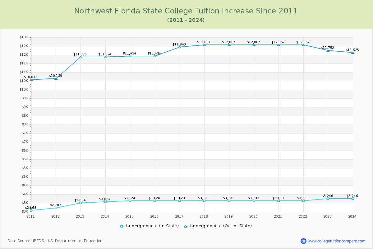 Northwest Florida State College Tuition & Fees Changes Chart
