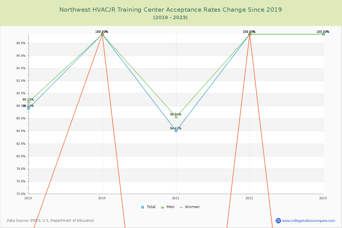 Northwest HVAC/R Training Center Acceptance Rate Changes Chart