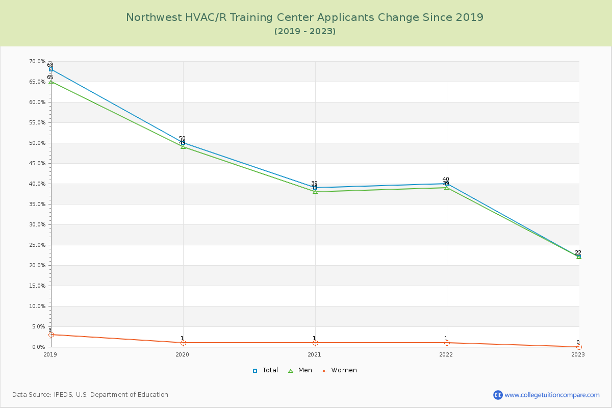 Northwest HVAC/R Training Center Number of Applicants Changes Chart
