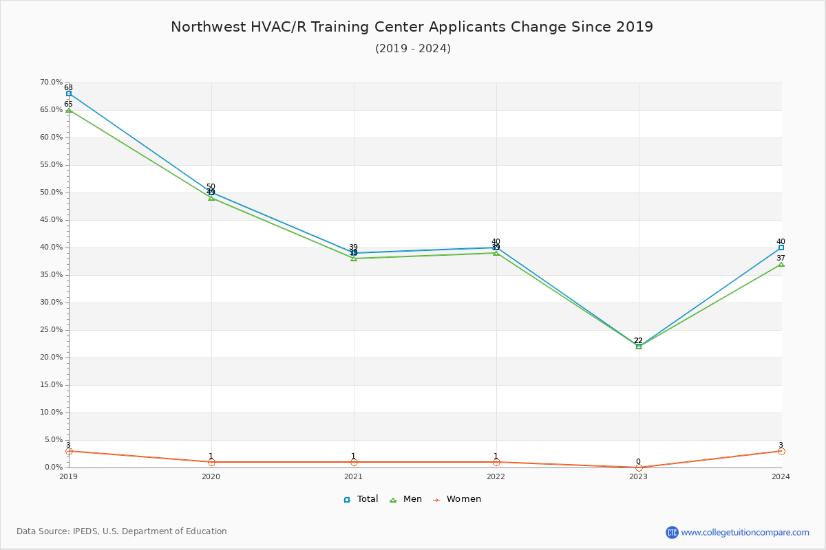 Northwest HVAC/R Training Center - 10 Year Applicants, Admissions, and Enrollment Trends Chart