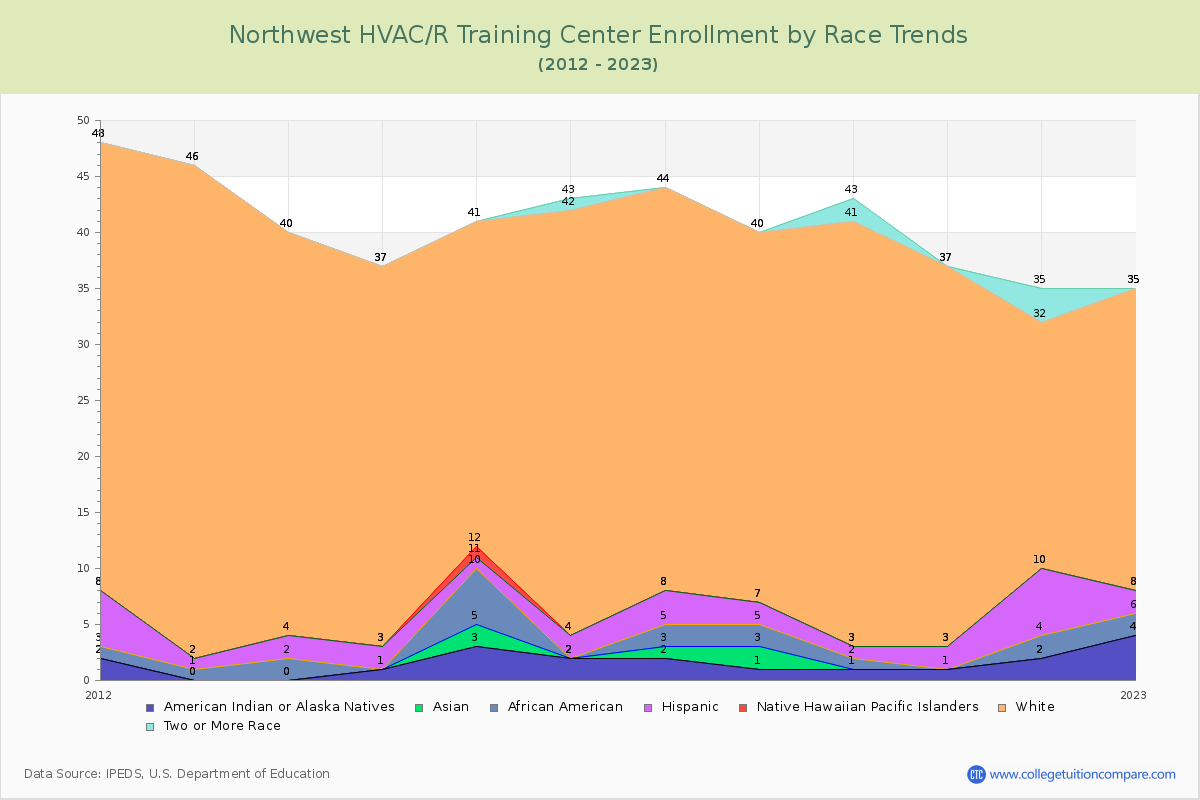 Northwest HVAC/R Training Center Enrollment by Race Trends Chart