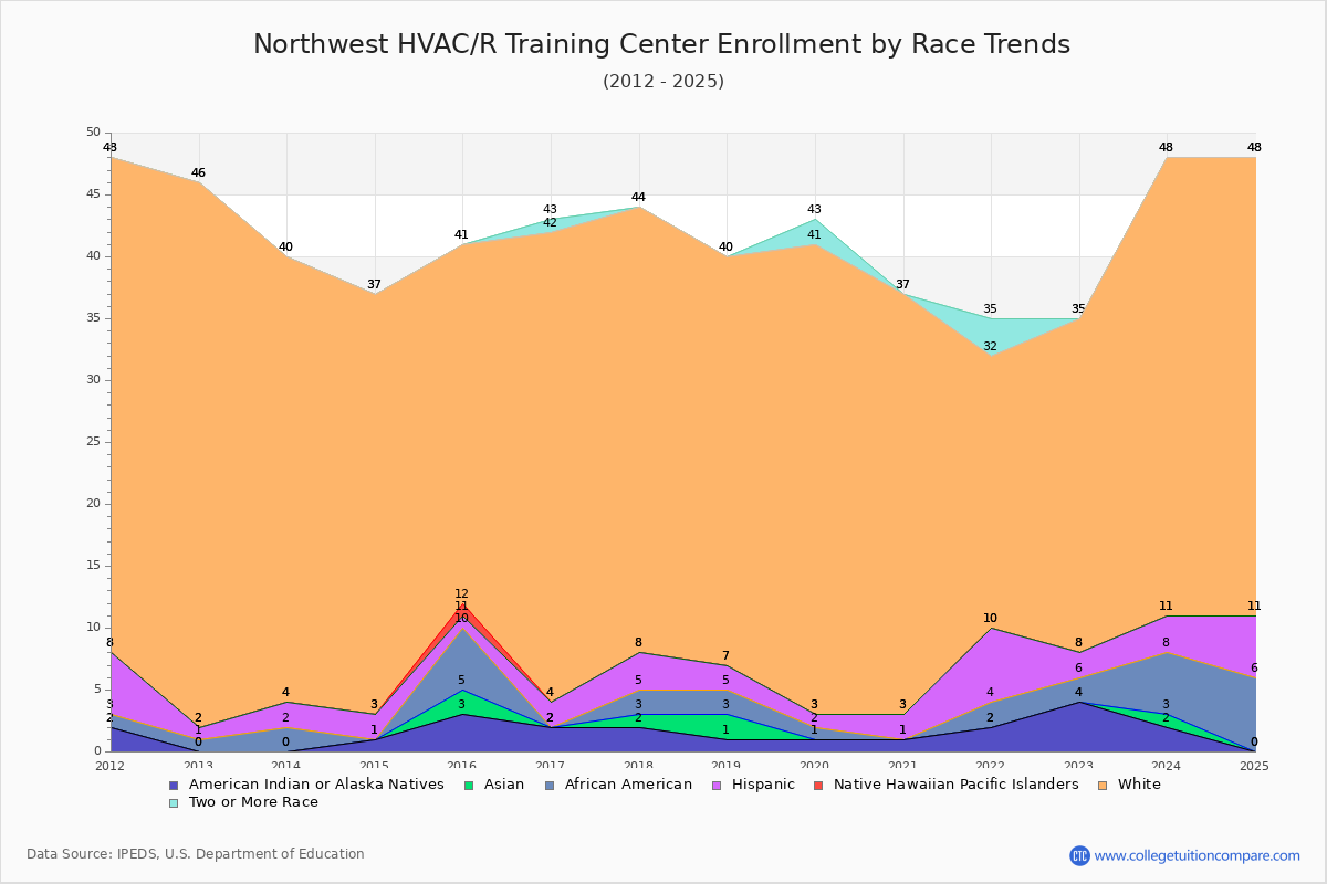 Northwest HVAC/R Training Center Enrollment by Race Trends Chart