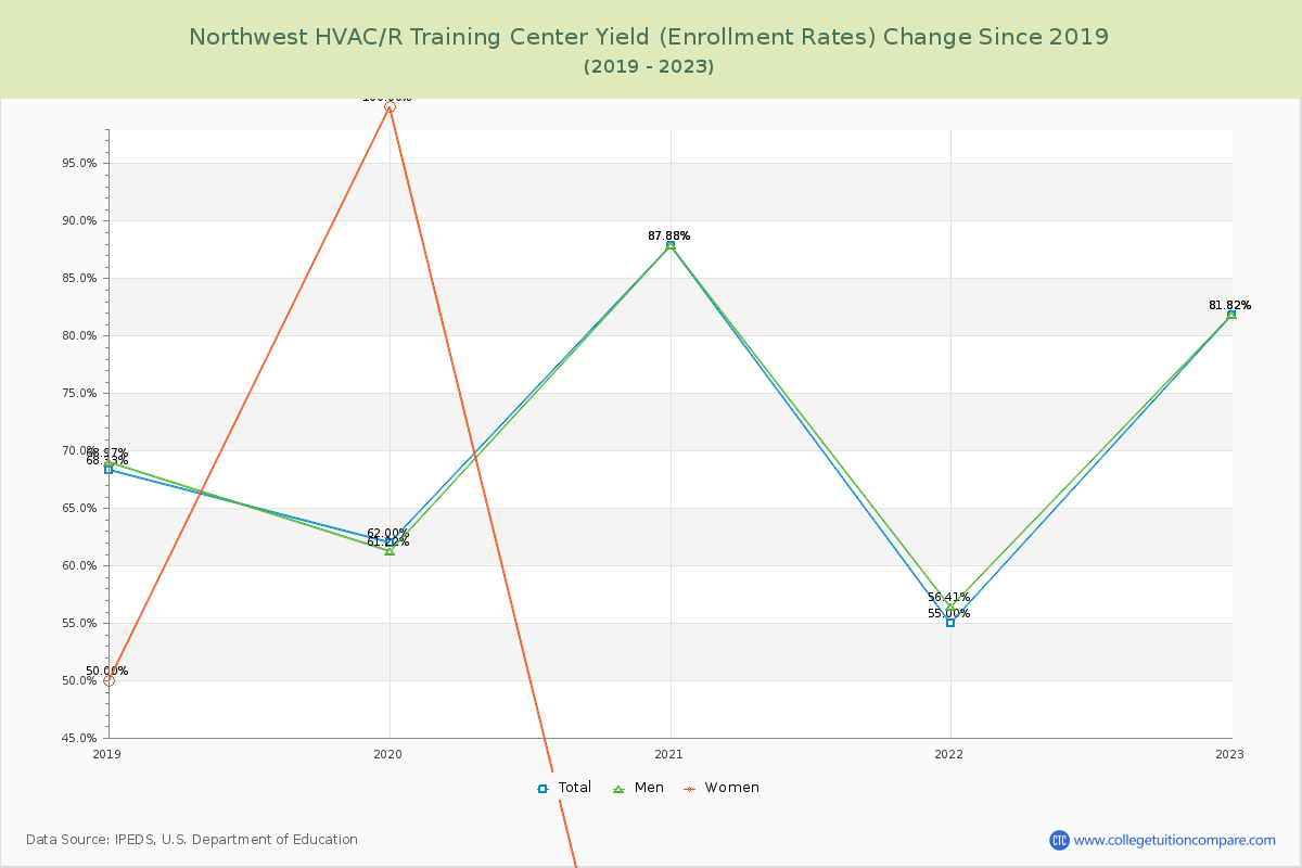 Northwest HVAC/R Training Center Yield (Enrollment Rate) Changes Chart
