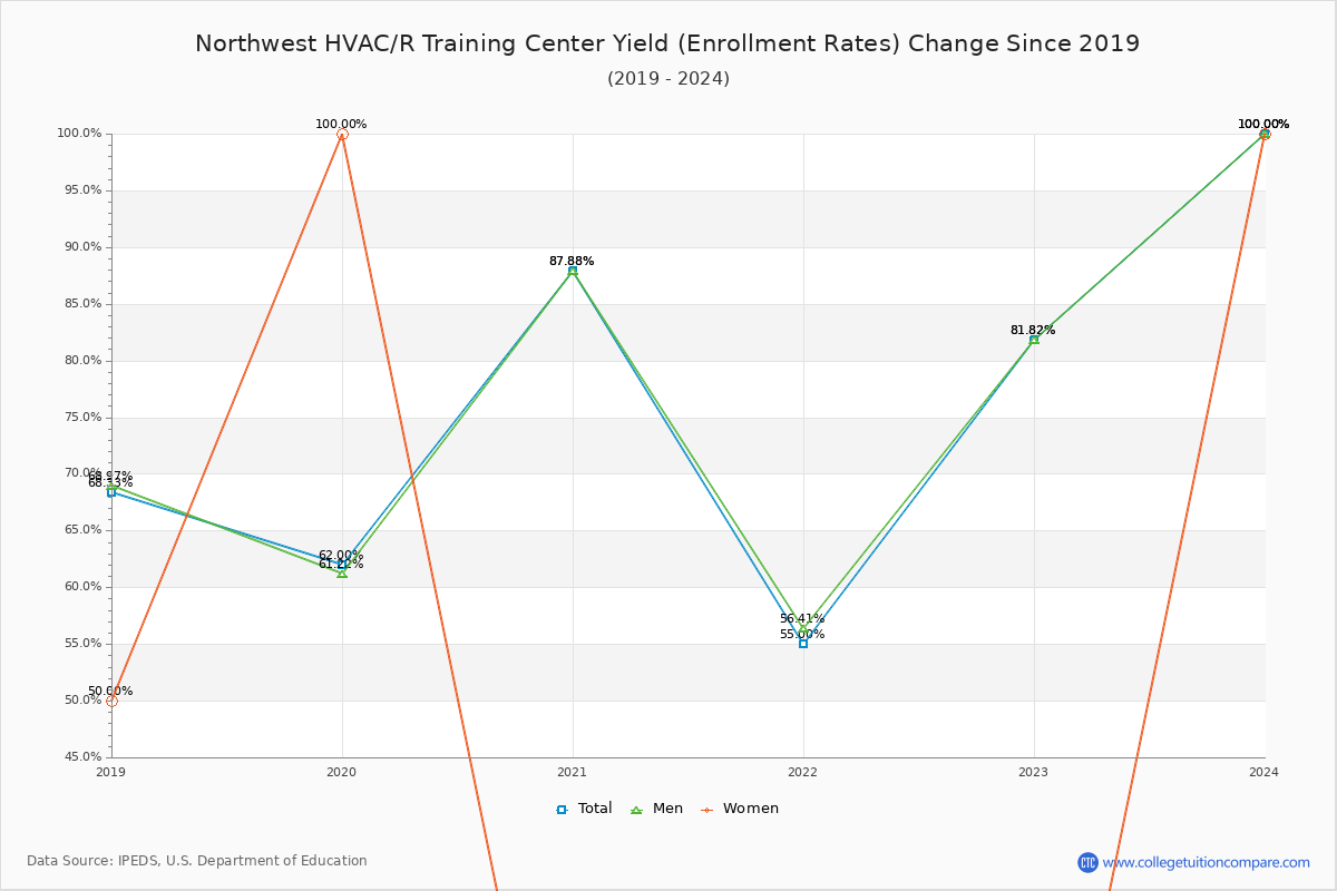 Northwest HVAC/R Training Center enrollment rate trends chart showing historical yield changes from 2018 to 2024
