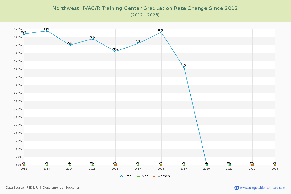 Northwest HVAC/R Training Center Graduation Rate Changes Chart