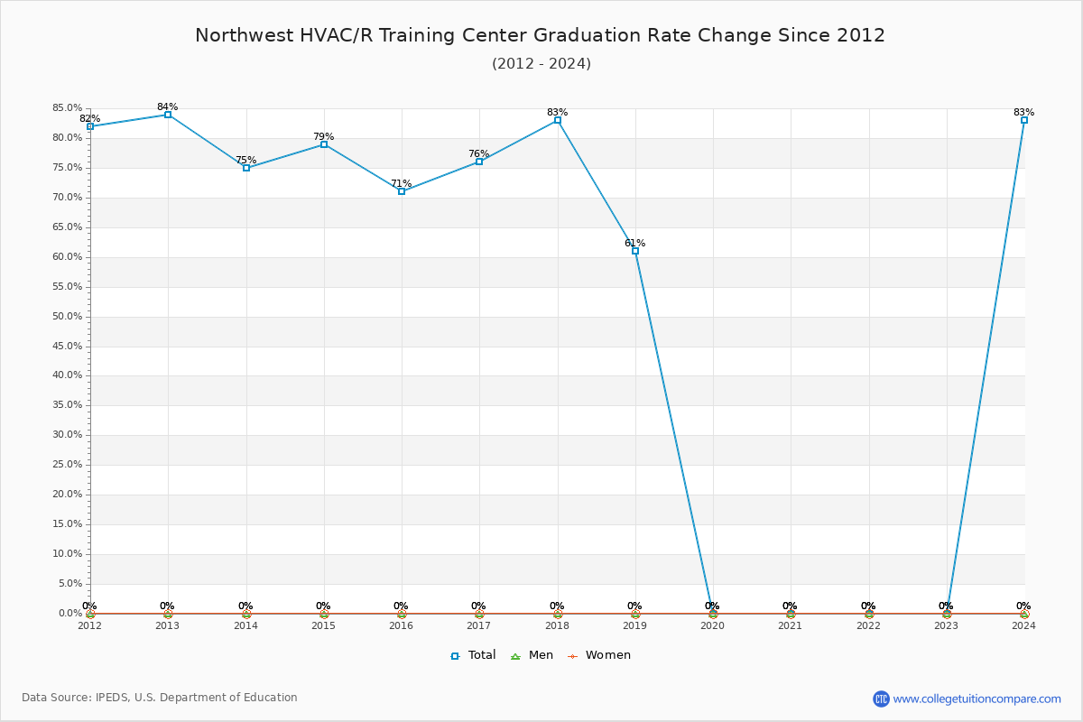 Northwest HVAC/R Training Center Graduation Rate Changes Chart