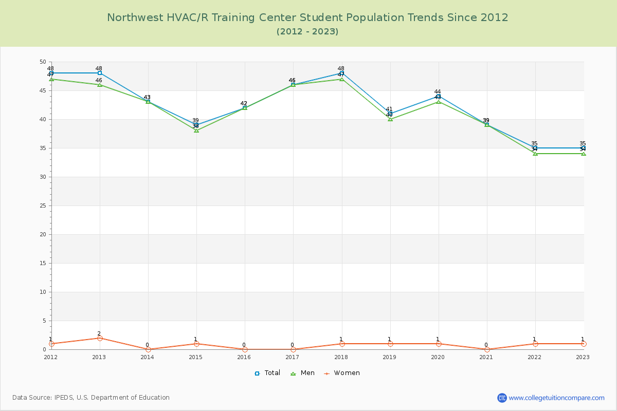 Northwest HVAC/R Training Center Enrollment Trends Chart