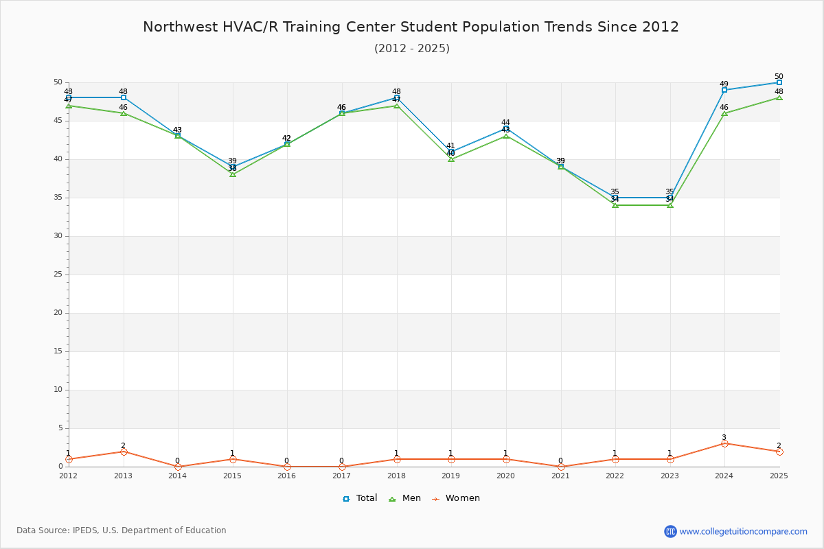 Northwest HVAC/R Training Center Enrollment Trends Chart