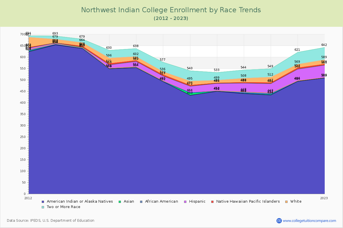 Northwest Indian College Enrollment by Race Trends Chart