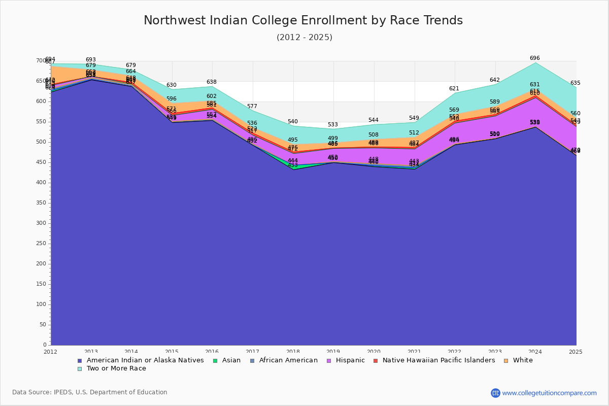 Northwest Indian College Enrollment by Race Trends Chart