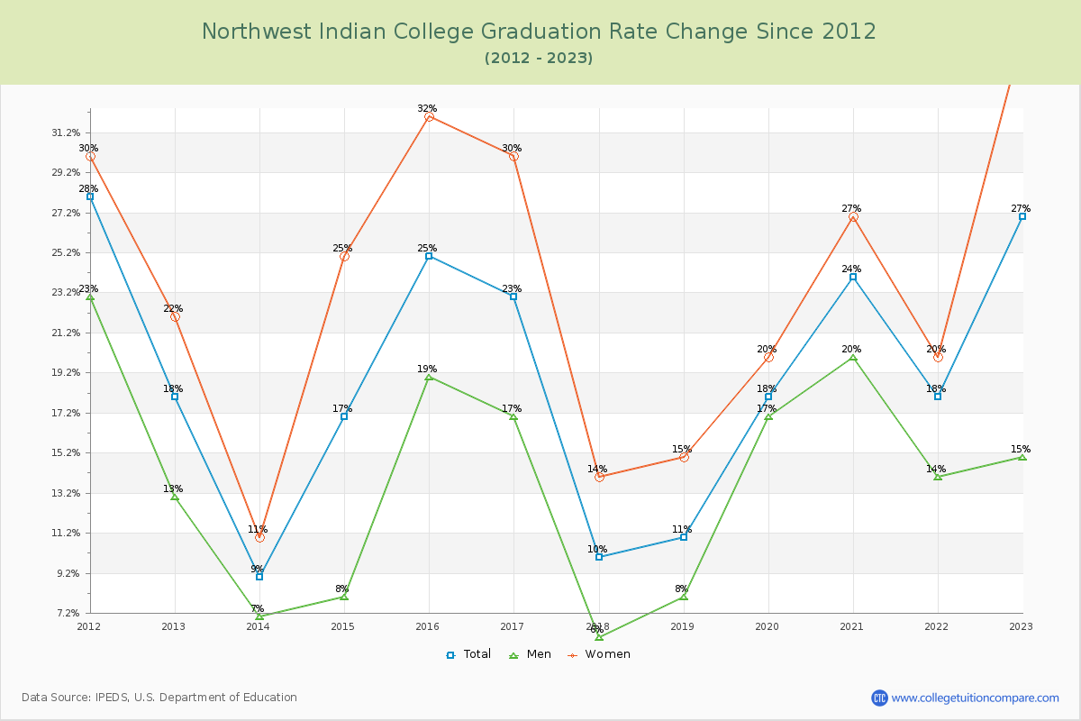 Northwest Indian College Graduation Rate Changes Chart