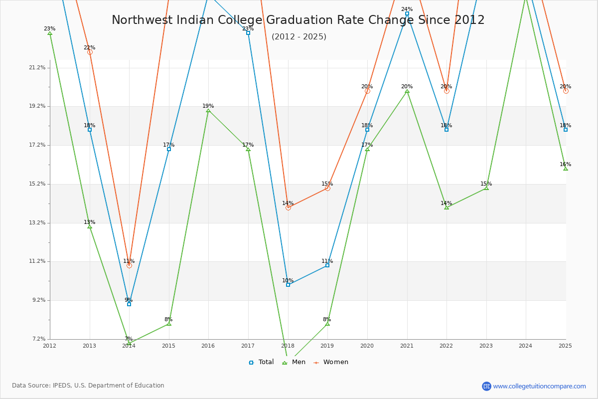 Northwest Indian College Graduation Rate Changes Chart