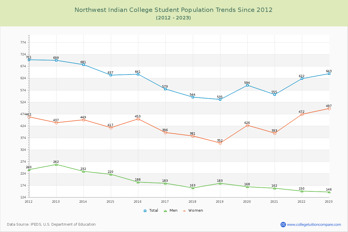 Northwest Indian College Enrollment Trends Chart