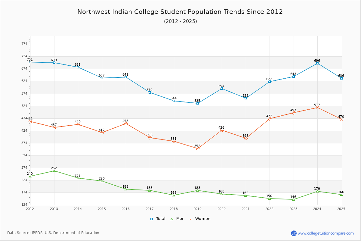 Northwest Indian College Enrollment Trends Chart