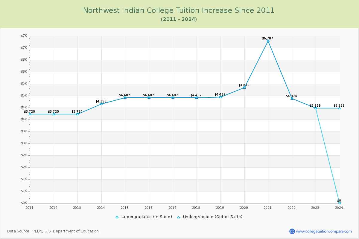 Northwest Indian College Tuition & Fees Changes Chart