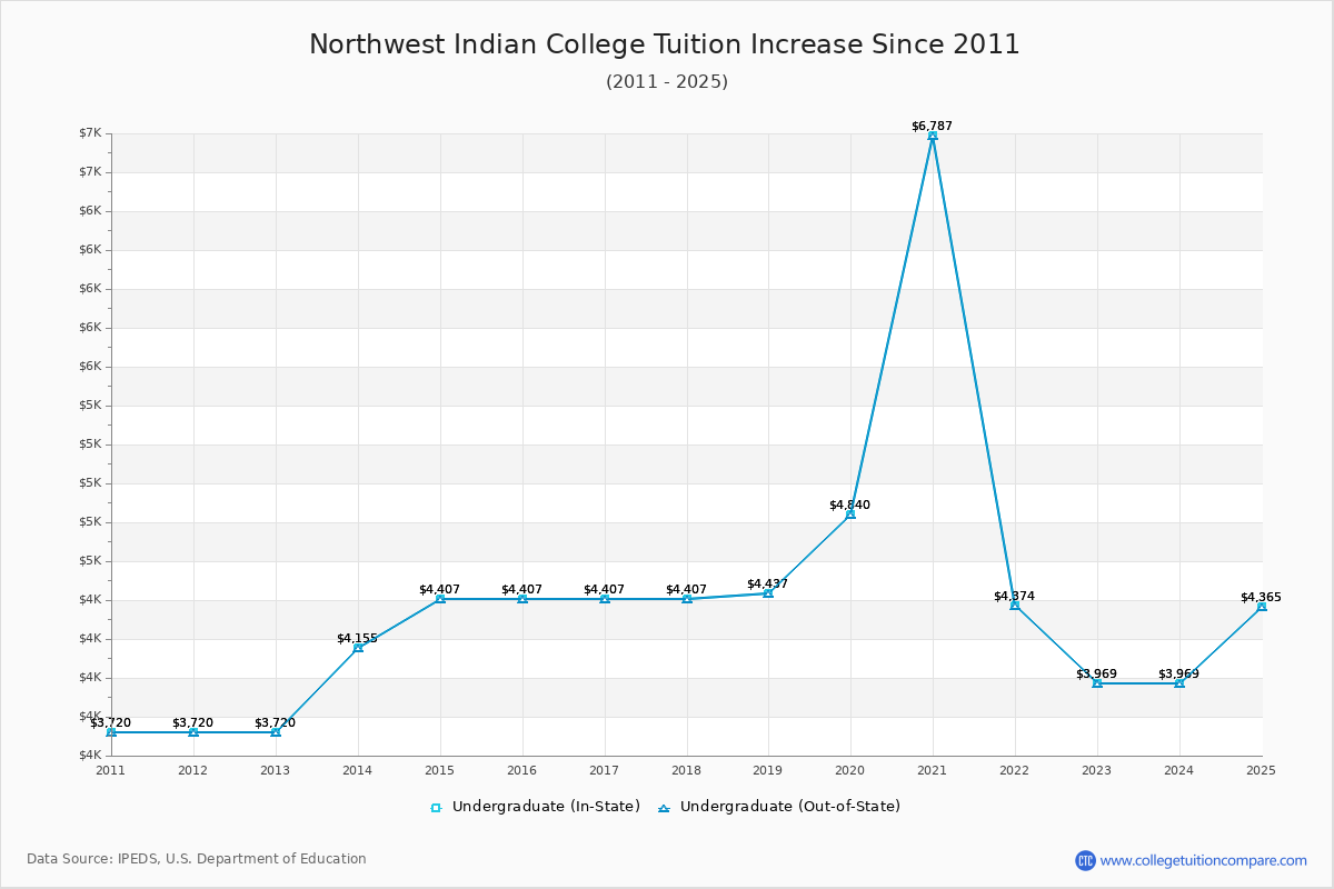 Northwest Indian College Tuition & Fees Changes Chart