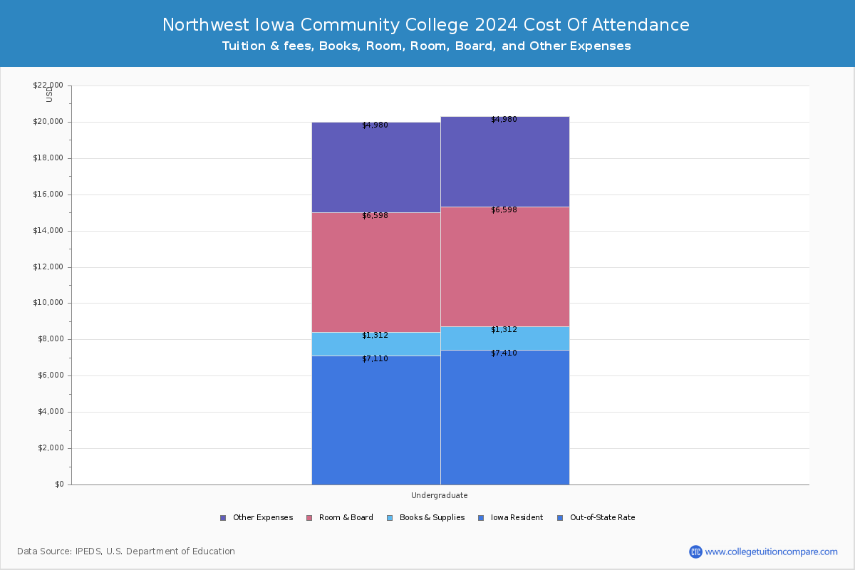 Northwest Iowa Community College - COA