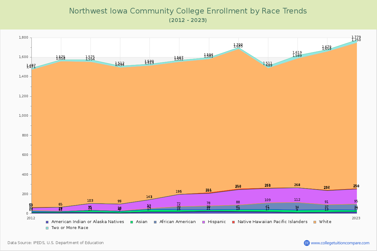 Northwest Iowa Community College Enrollment by Race Trends Chart