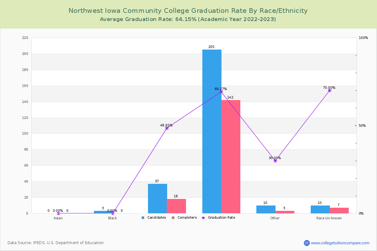 Northwest Iowa Community College graduate rate by race