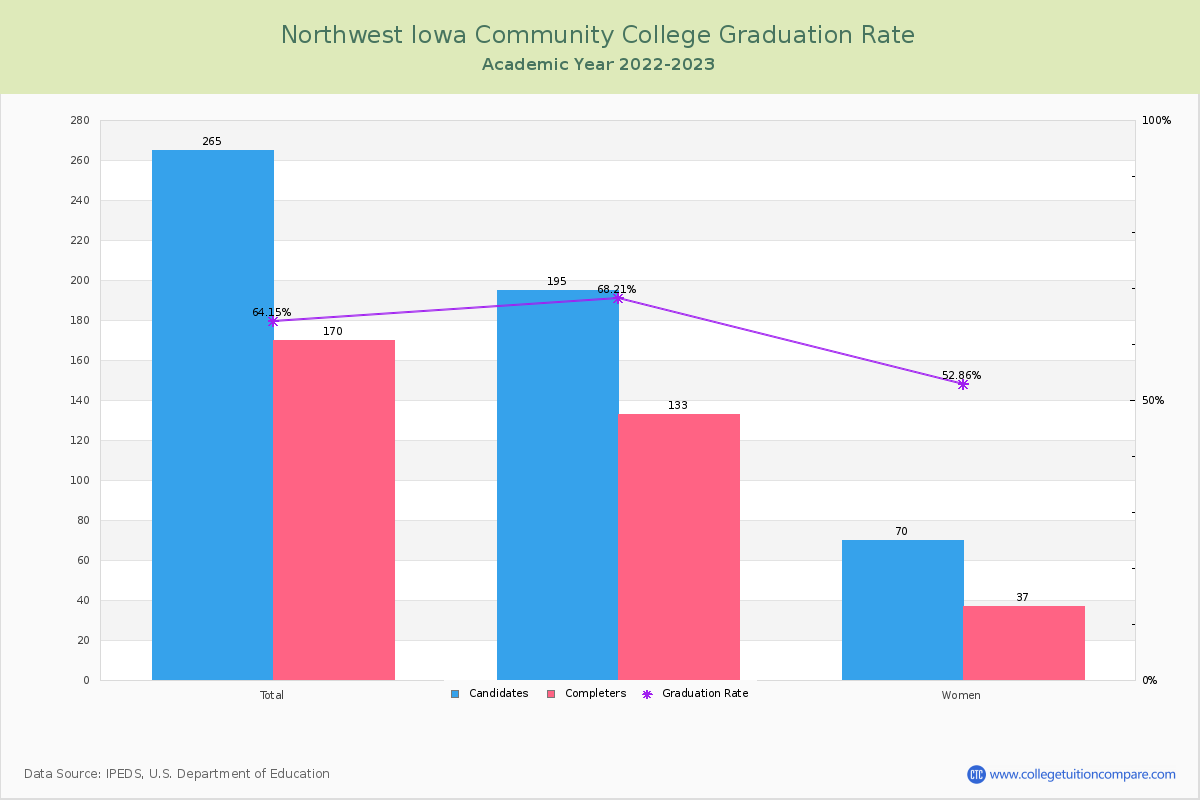 Northwest Iowa Community College graduate rate