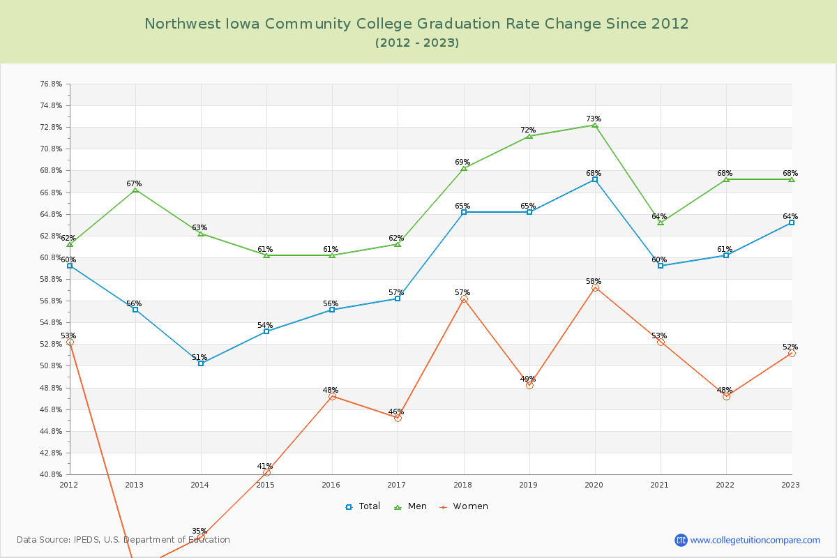 Northwest Iowa Community College Graduation Rate Changes Chart