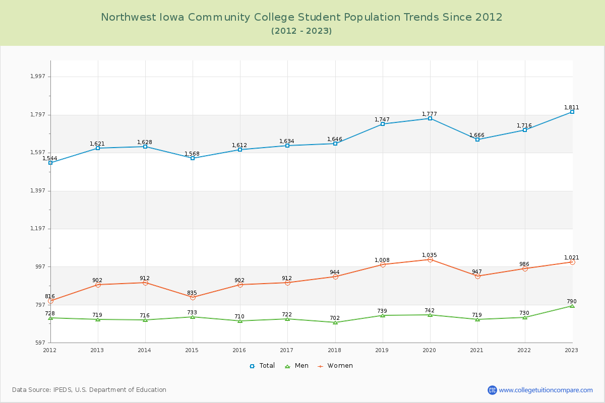Northwest Iowa Community College Enrollment Trends Chart