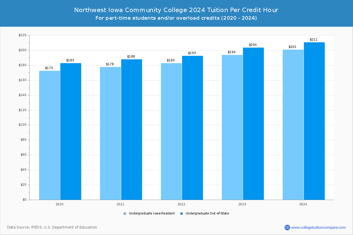 Northwest Iowa Community College - Tuition per Credit Hour