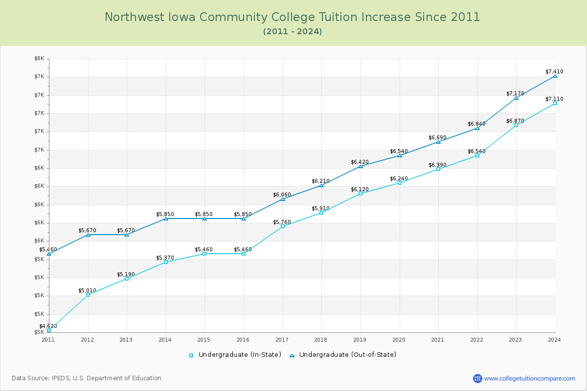 Northwest Iowa Community College Tuition & Fees Changes Chart