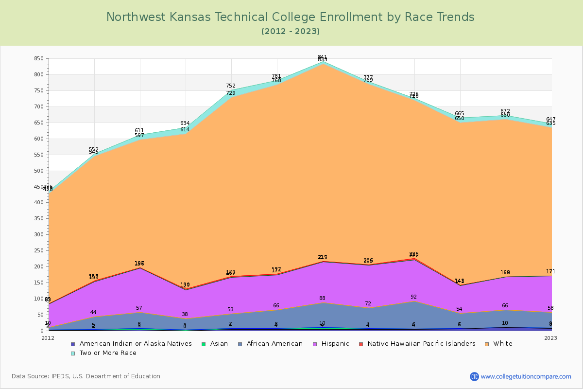Northwest Kansas Technical College Enrollment by Race Trends Chart