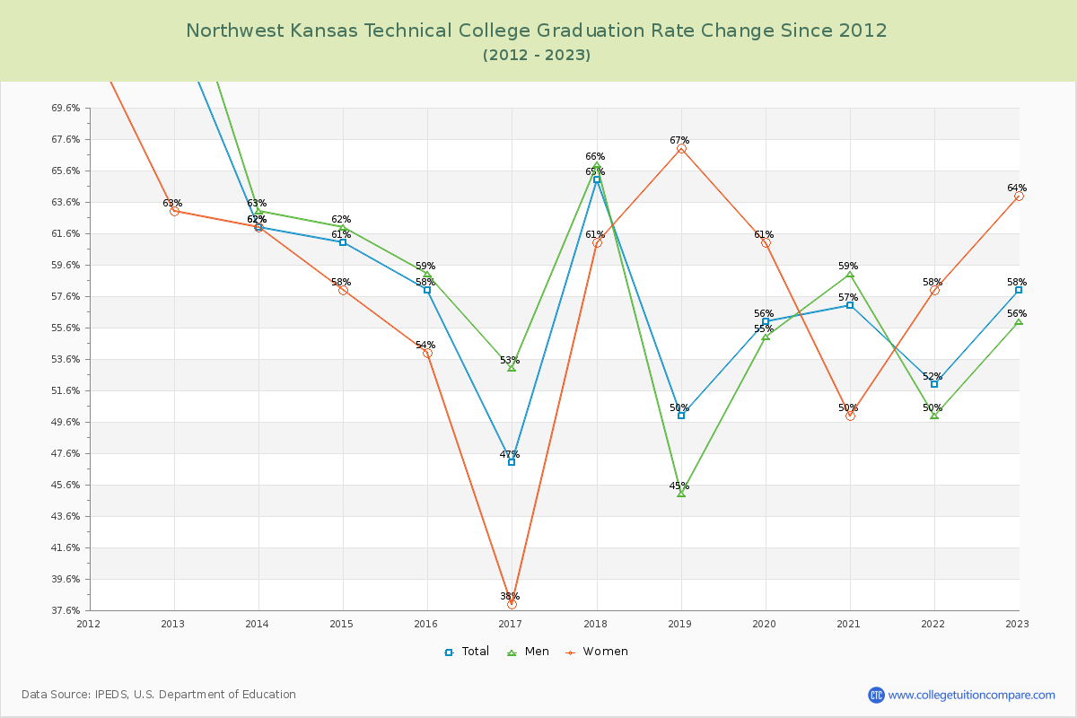 Northwest Kansas Technical College Graduation Rate Changes Chart