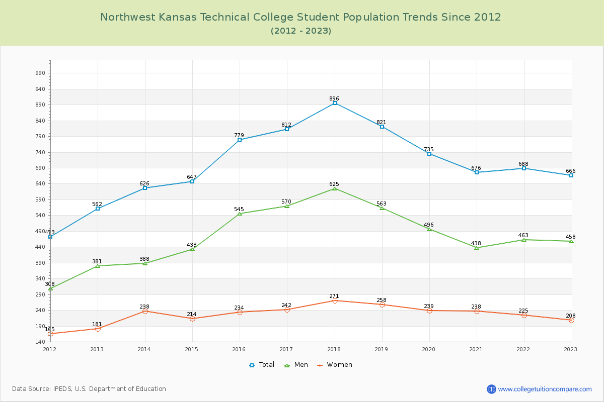 Northwest Kansas Technical College Enrollment Trends Chart
