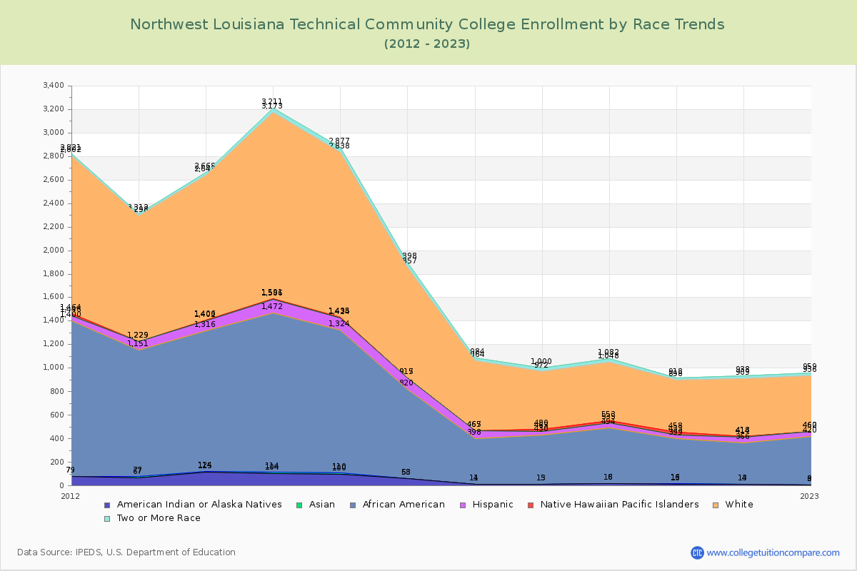 Northwest Louisiana Technical Community College Enrollment by Race Trends Chart