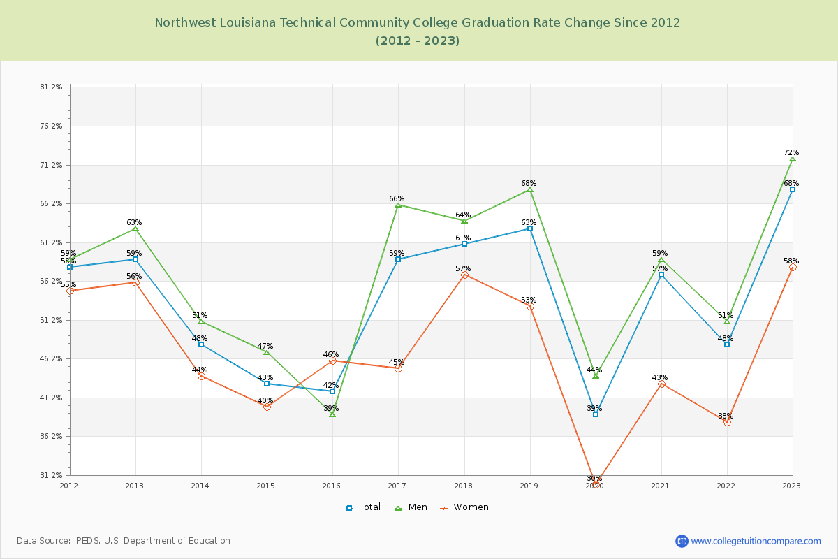 Northwest Louisiana Technical Community College Graduation Rate Changes Chart