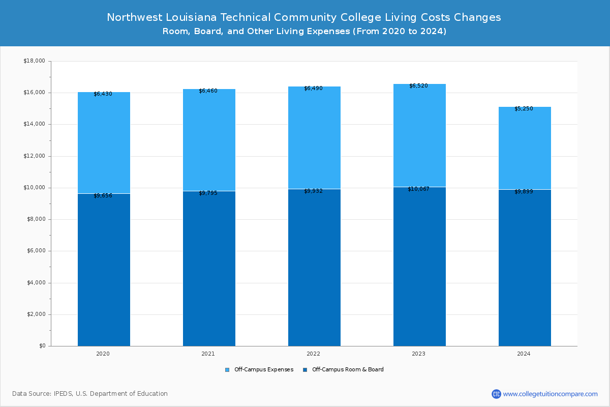 Northwest Louisiana Technical Community College - Room and Board Coost Chart