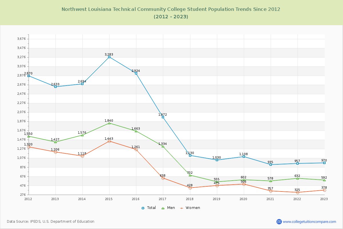 Northwest Louisiana Technical Community College Enrollment Trends Chart