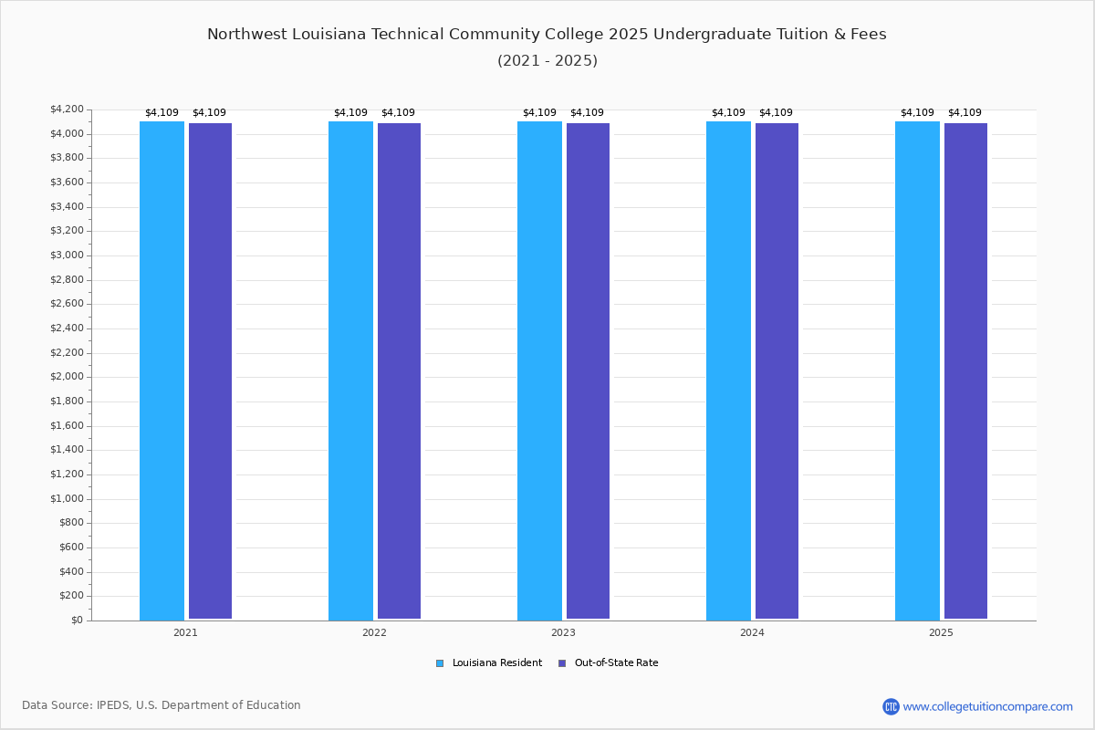 Northwest Louisiana Technical College Tuition Fees Net Price