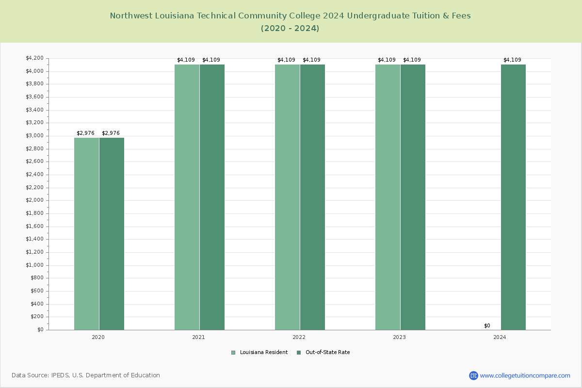 Northwest Louisiana Technical Community College - Undergraduate Tuition Chart