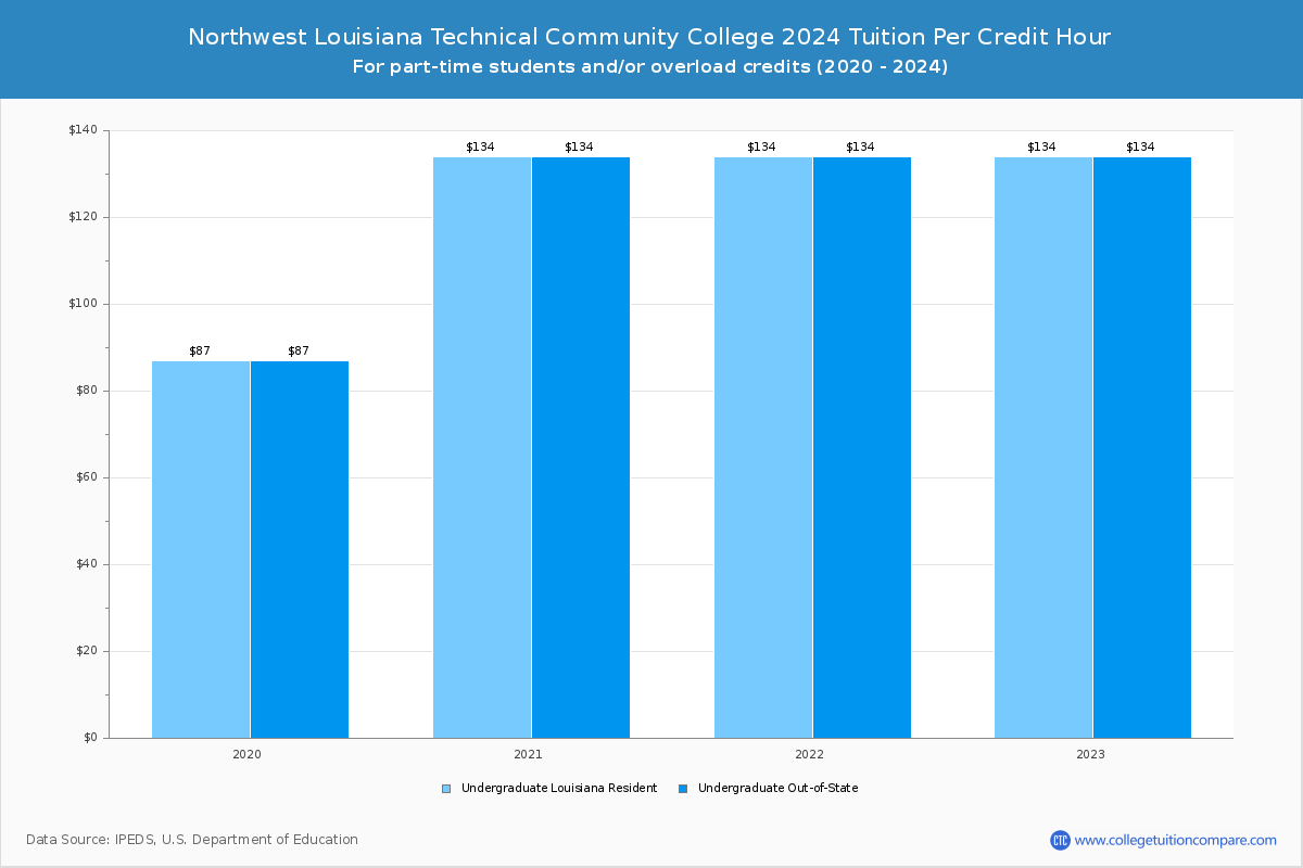 Northwest Louisiana Technical Community College - Tuition per Credit Hour