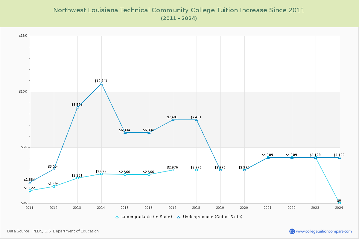 Northwest Louisiana Technical Community College Tuition & Fees Changes Chart