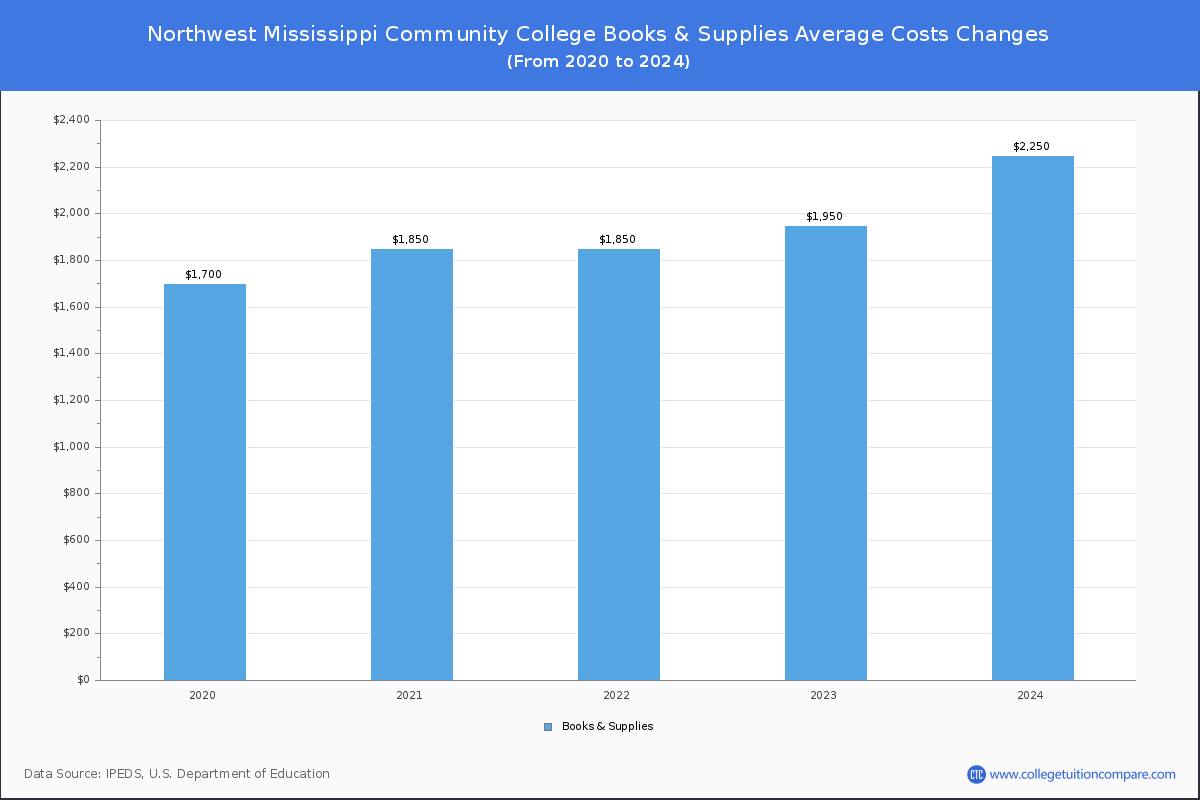 Northwest Mississippi Community College - Books and Supplies Costs