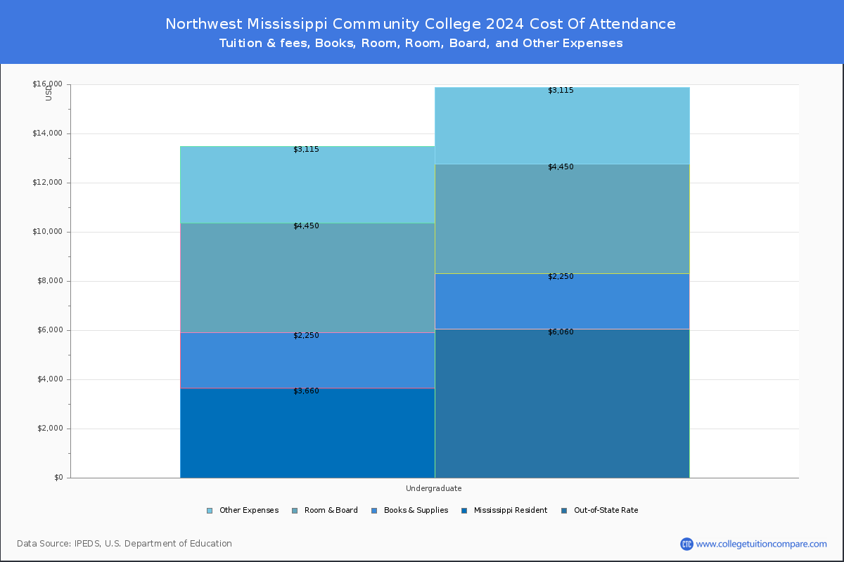 Northwest Mississippi Community College - COA