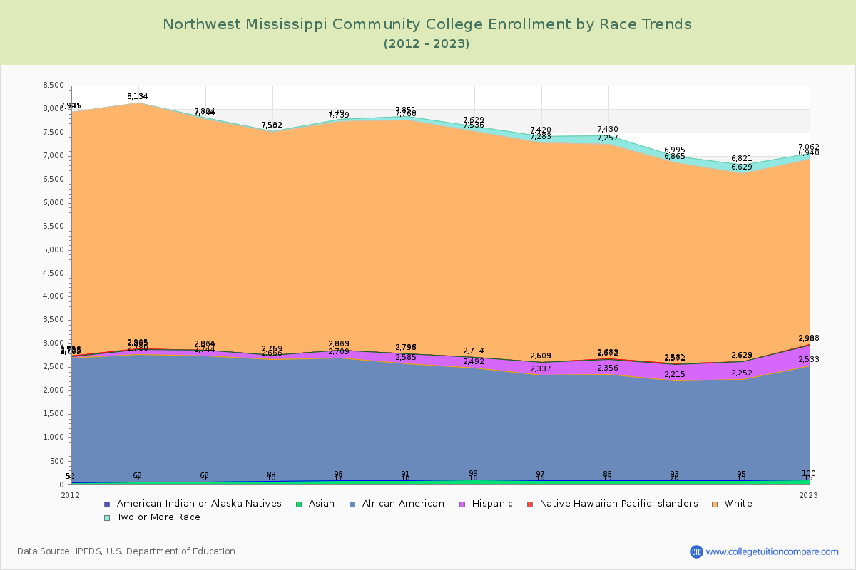 Northwest Mississippi Community College Enrollment by Race Trends Chart