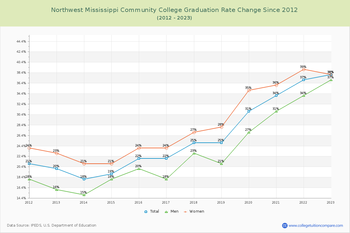 Northwest Mississippi Community College Graduation Rate Changes Chart