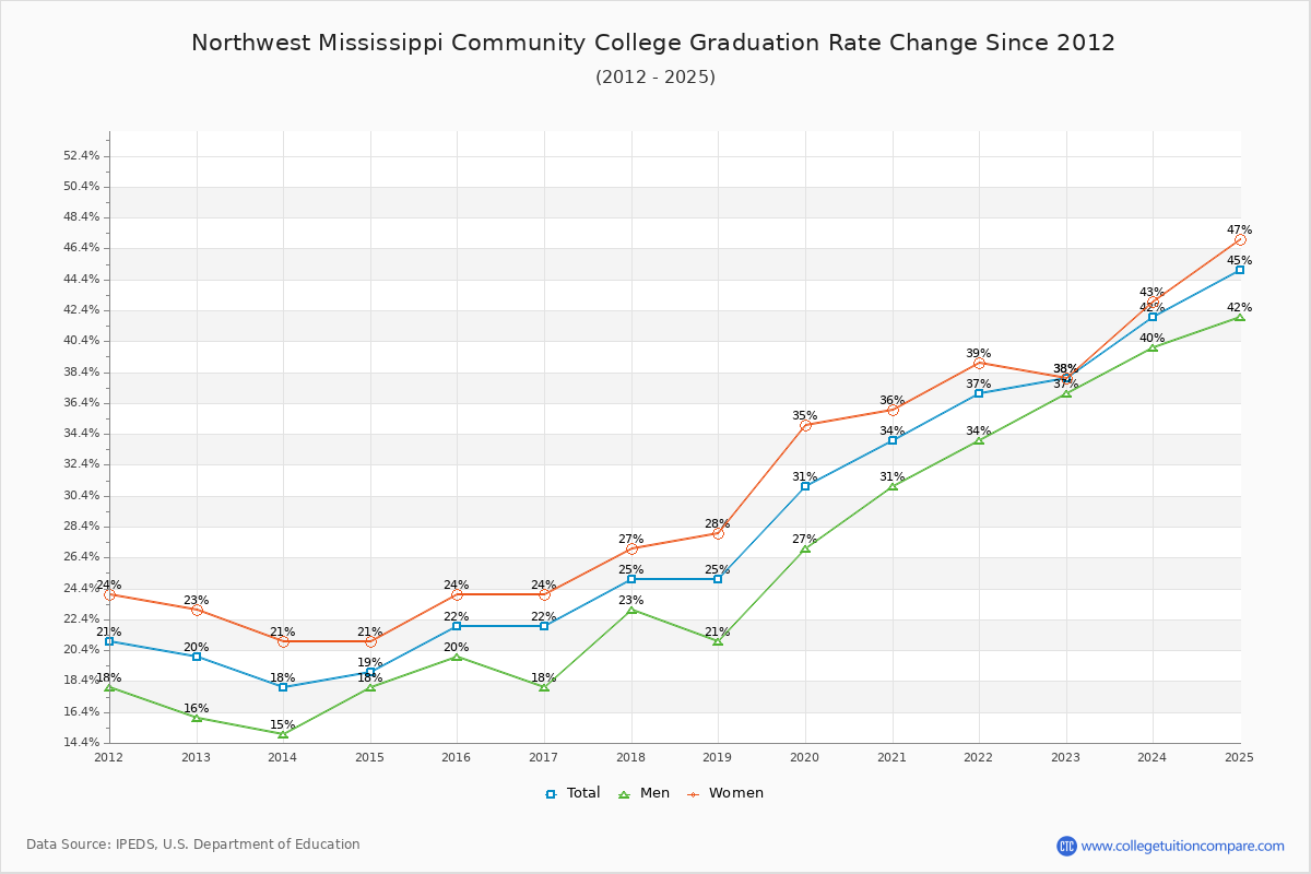 Northwest Mississippi Community College Graduation Rate Changes Chart