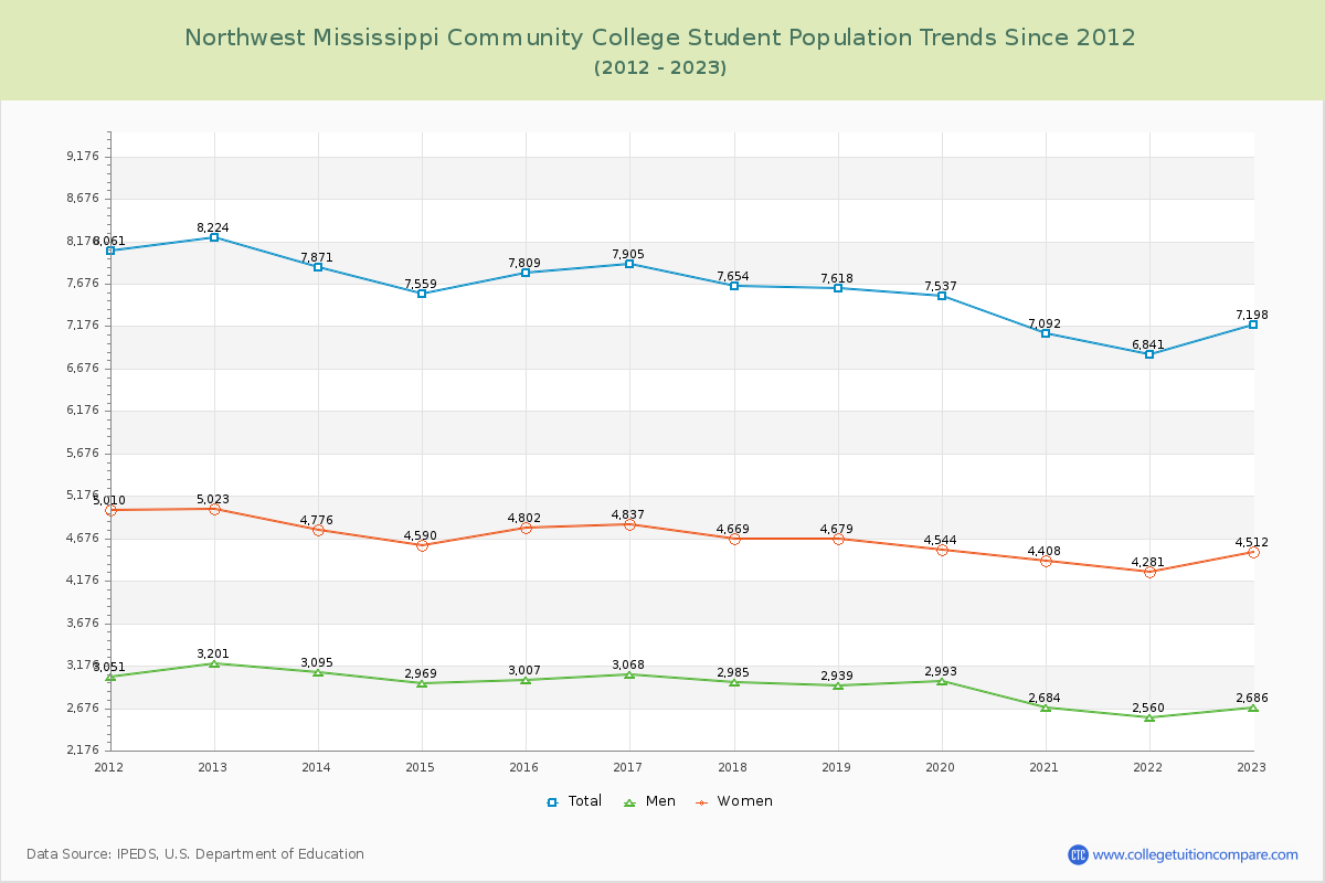 Northwest Mississippi Community College Enrollment Trends Chart