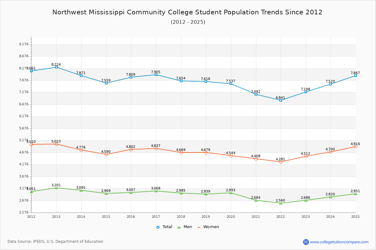 Northwest Mississippi Community College Enrollment Trends Chart