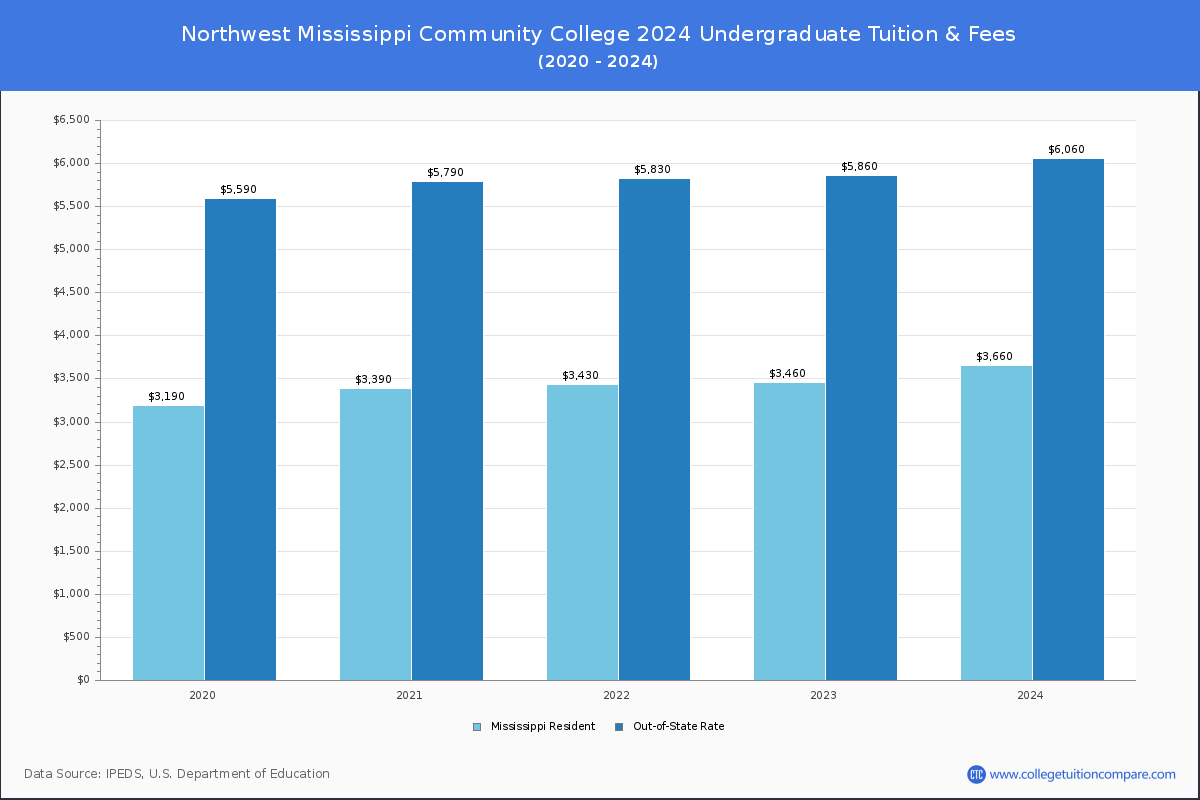 Northwest Mississippi Community College - Undergraduate Tuition Chart