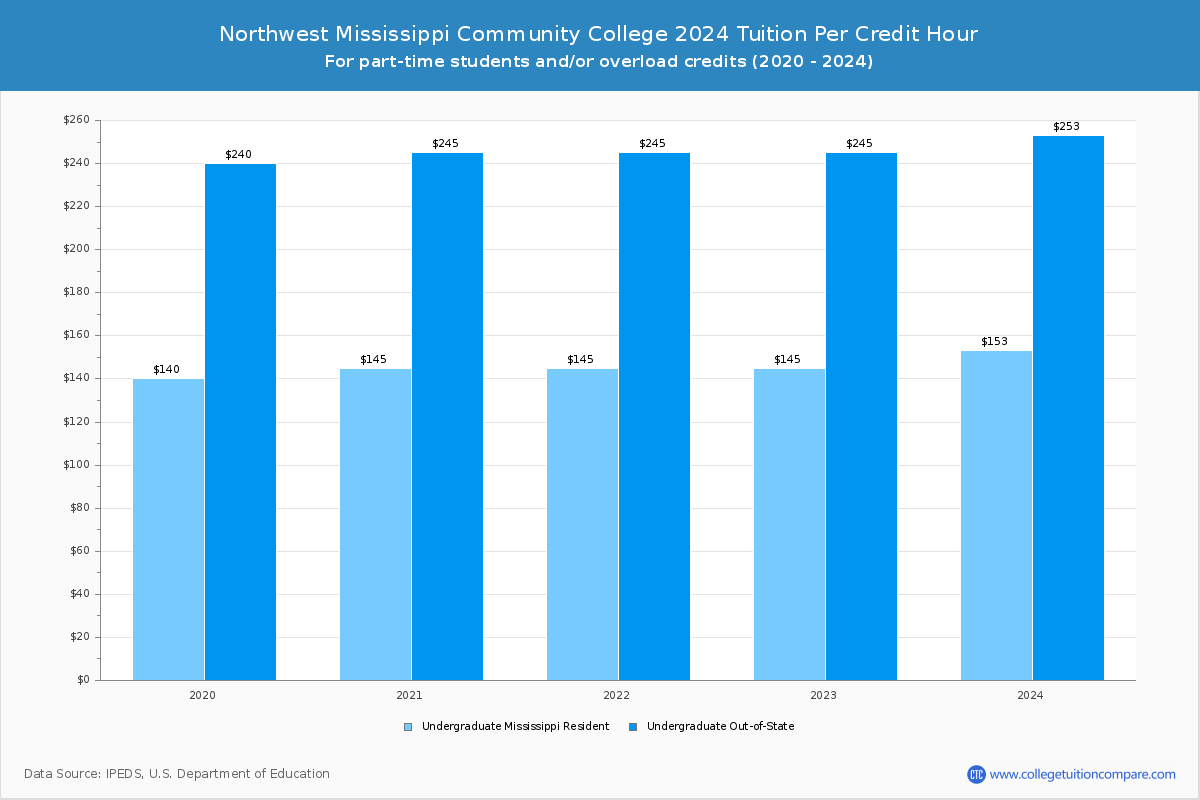 Northwest Mississippi Community College - Tuition per Credit Hour