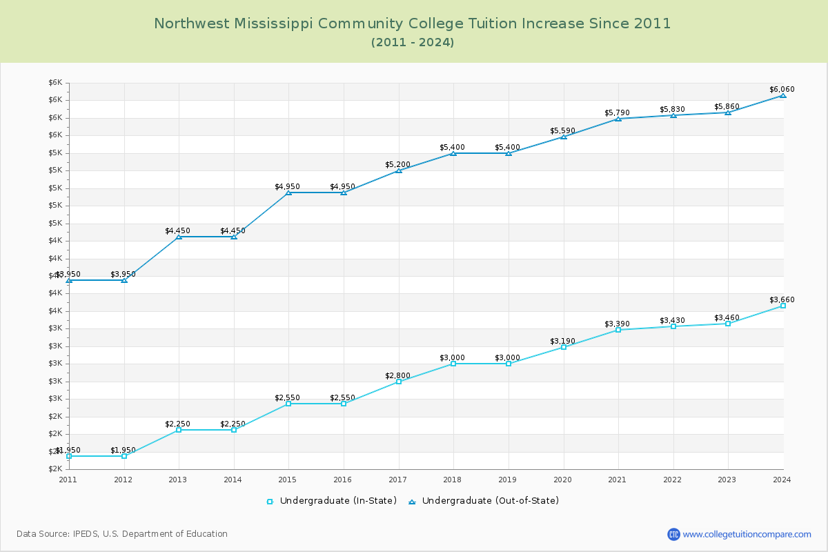 Northwest Mississippi Community College Tuition & Fees Changes Chart